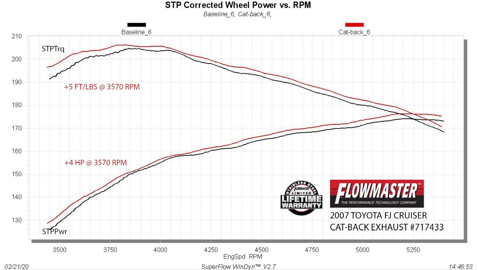 Flowmaster Flow FX Cat-Back Exhaust System
