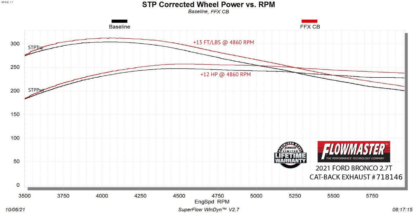 2021-2023 Ford Bronco 2.3/2.7L FLOWMASTER FLOWFX CAT-BACK EXHAUST SYSTEM Wheel Power vs. RPM Chart