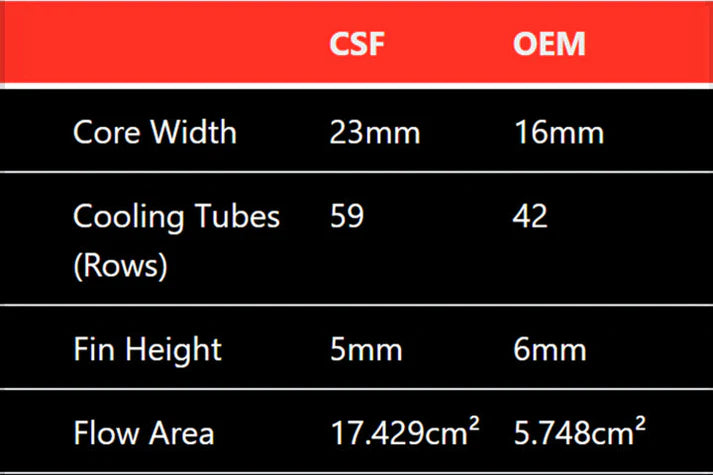 Comparison chart between CSF and OEM specifications with core width, cooling tubes, fin height, and flow area details.