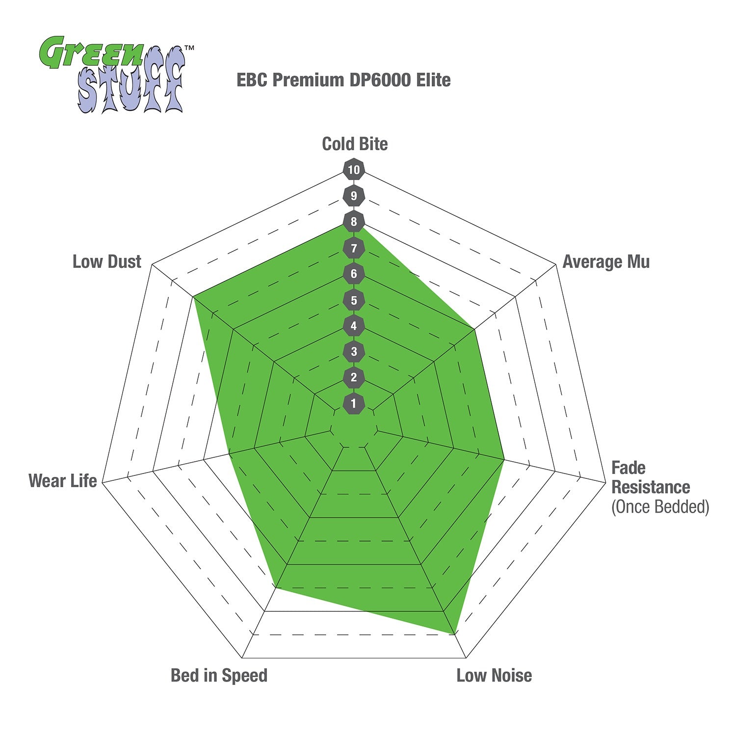 EBC 13+ Ford F250 (inc Super Duty) 6.2 (2WD) Greenstuff Rear Brake Pads