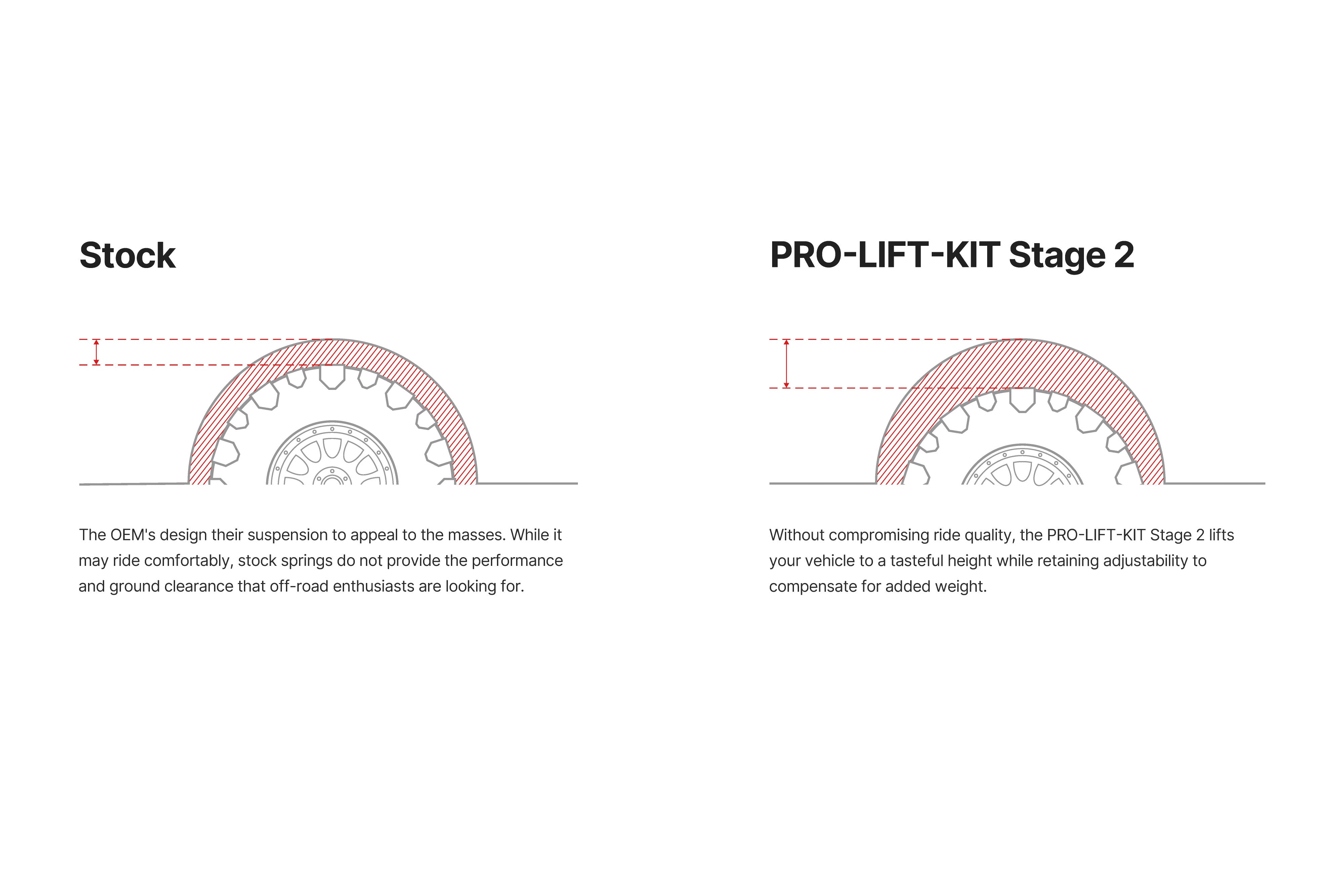 Diagram comparing stock and PRO-LIFT-KIT Stage 2 wheel designs on a white background.