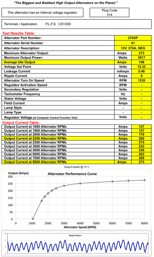 '07-21 Toyota Tundra 5.7L DC Power 270 AMP XP High Output Alternator Power Output Chart