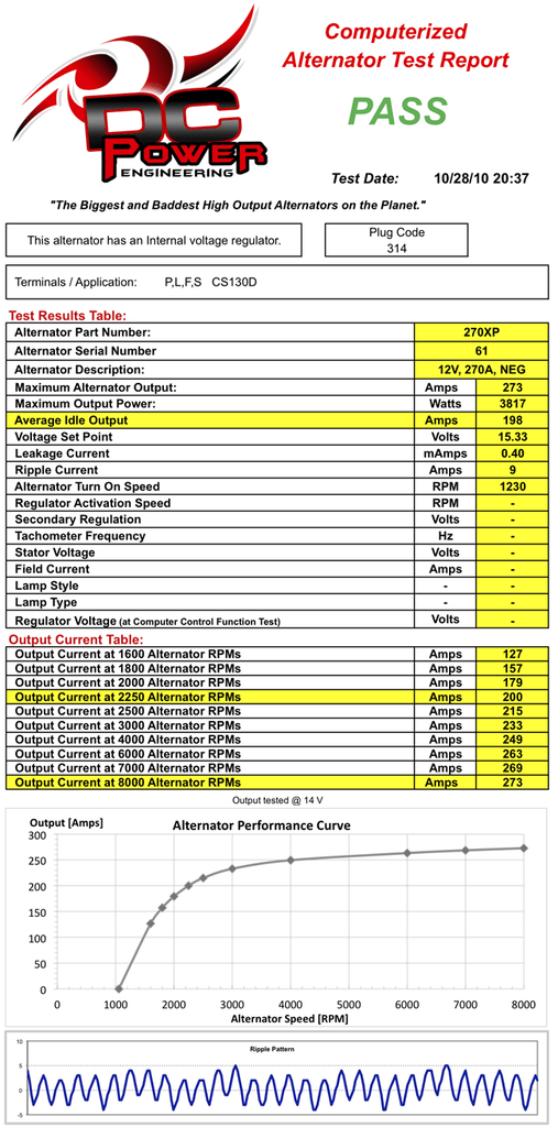 '10-21 Toyota 4Runner 4.0L 270 AMP XP High Output Alternator Power Output Test Results