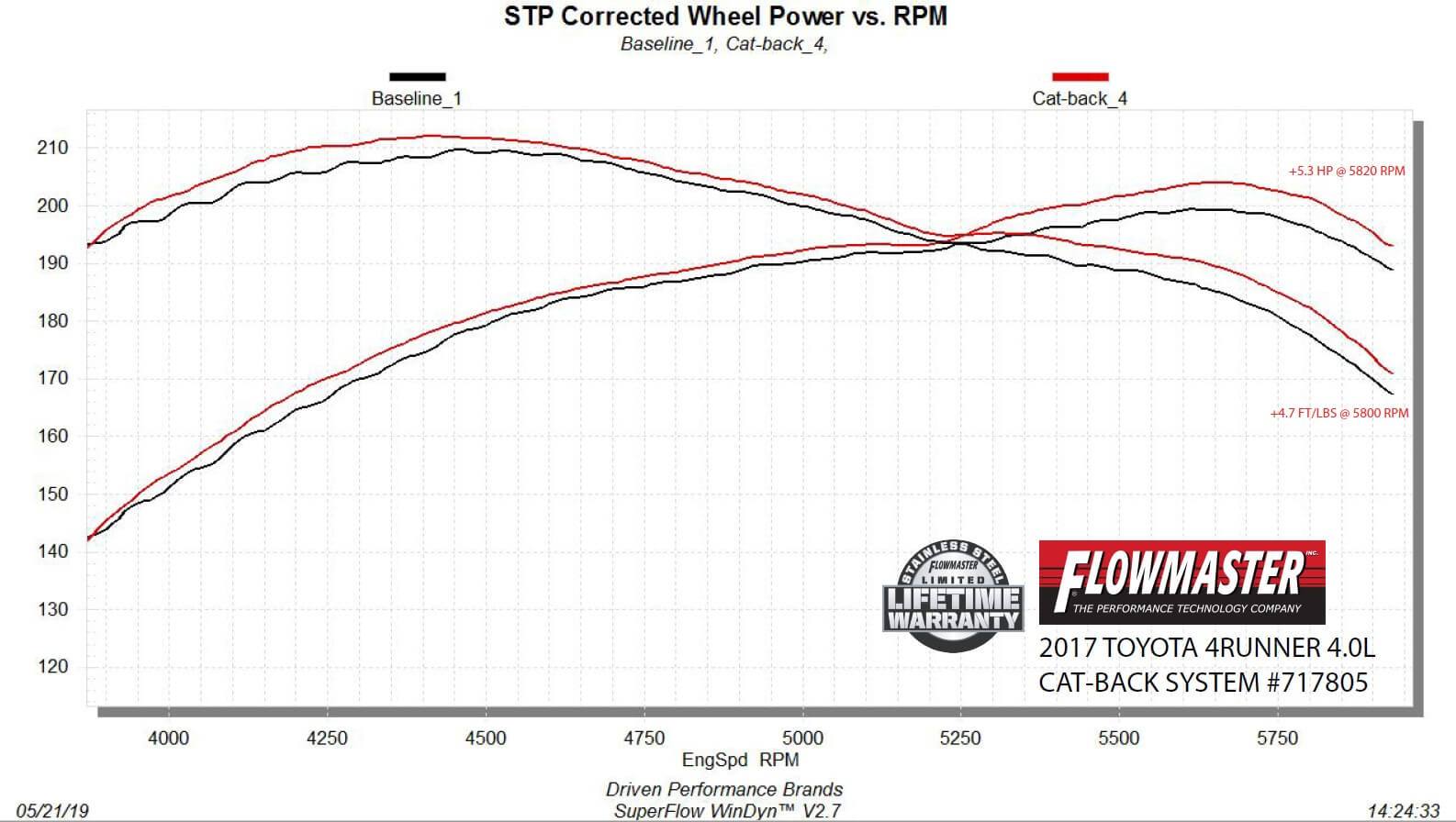'10-22 Toyota 4Runner 4.0L FlowFX Cat Back Exhaust Wheel Power vs. RPM Chart