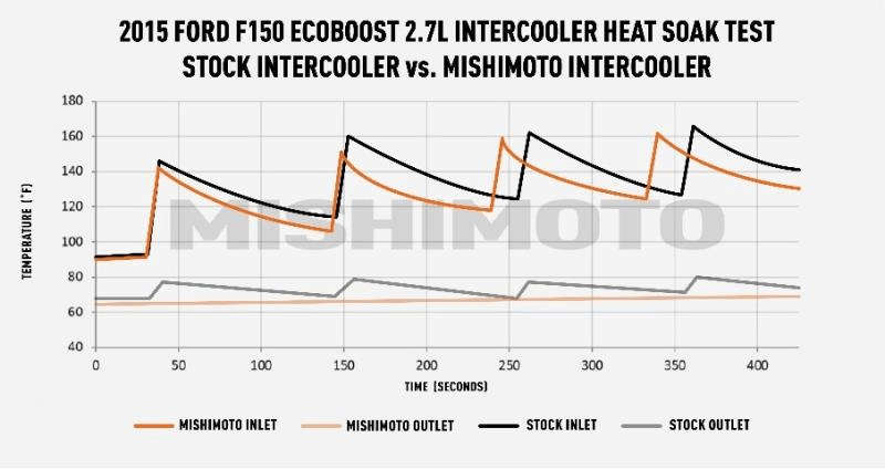 15-17 Ford F150 2.7L Ecoboost Performance Intercooler Kit Performance Products Mishimoto