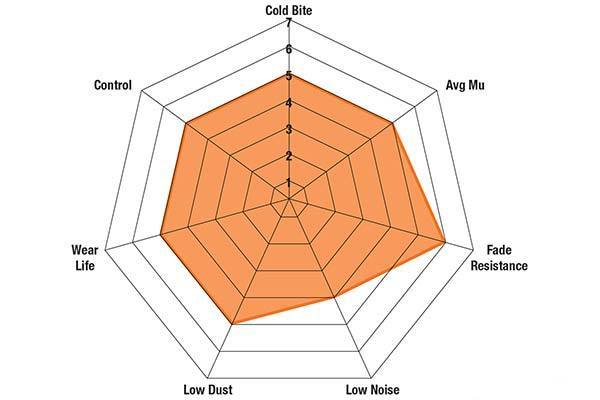 17-23 Ford Raptor EBC 7000 Orangestuff-Front Brakepads Performance Graph