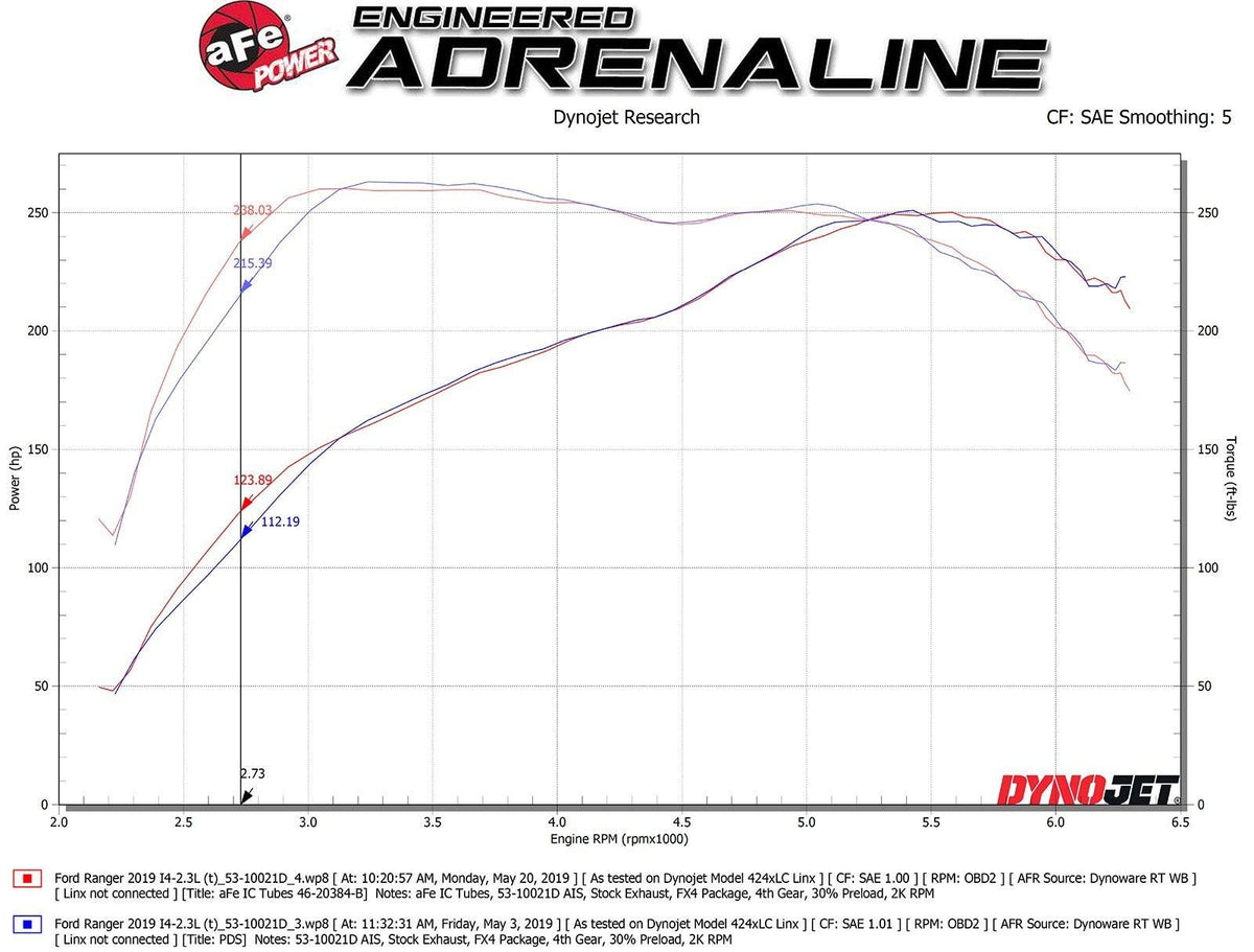 '19-23 Ford Ranger BladeRunner Intercooler Hot & Cold Side Tubes Air Intake (power comparison graph) AFE Power