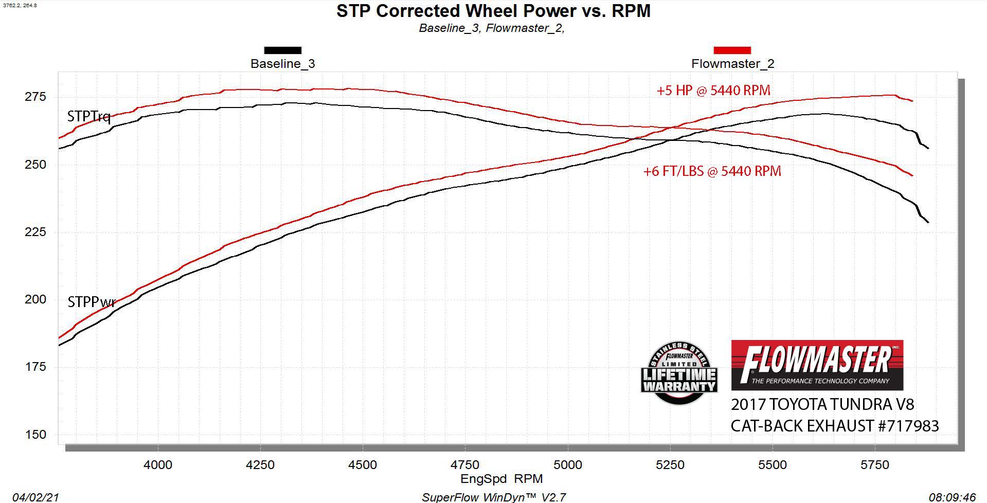 '07-21 Toyota Tundra Flowmaster FlowFX Cat-Back Exhaust System Wheel Power vs. RPM Chart
