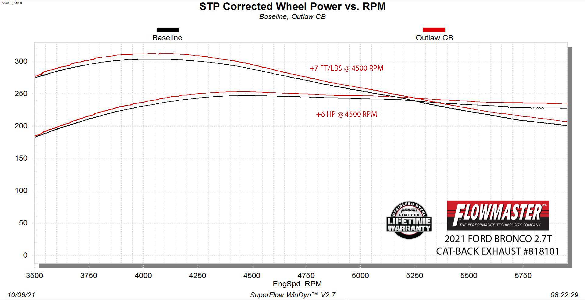 '21-23 Ford Bronco Flowmaster Outlaw Cat-Back Dual Exit Exhaust System Wheel Power vs. RPM Charts