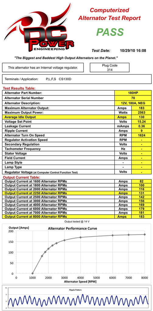 96-02 Toyota 4Runner 3.4L 180 AMP HP High Output Alternator Power Output Test Results Table