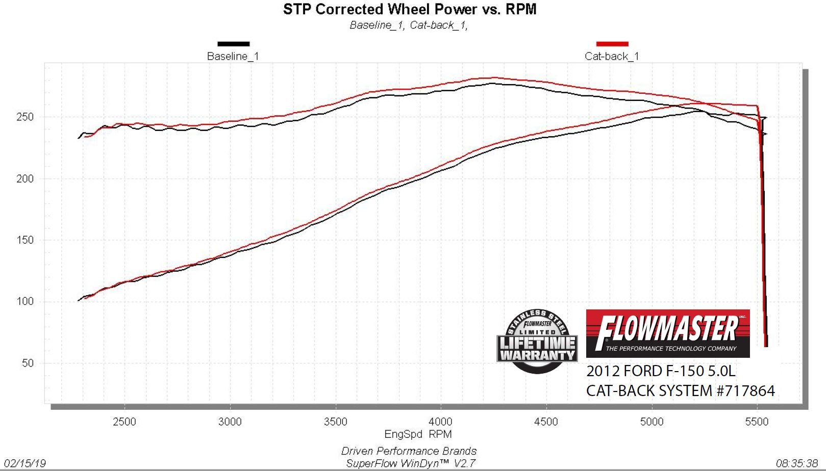 Flowmaster Flow FX Cat-Back Exhaust System