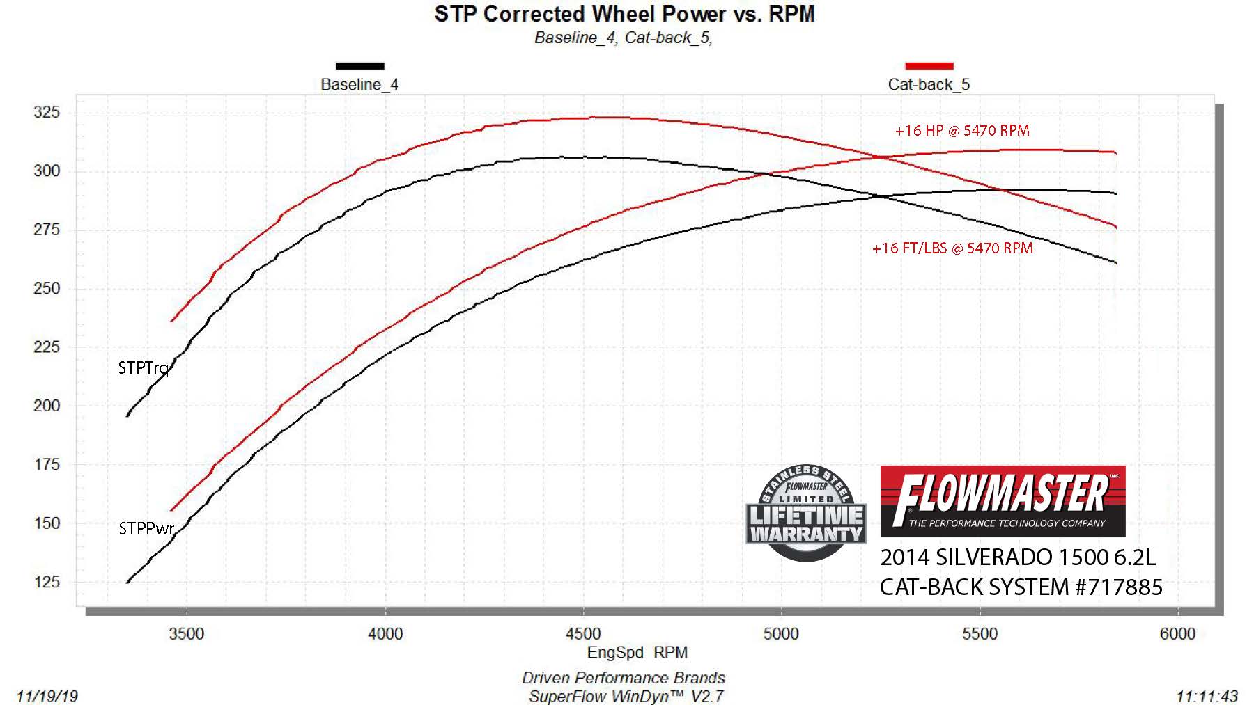 Flowmaster Flow FX Cat-Back Exhaust System
