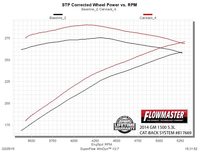 Flowmaster American Thunder Cat-back Exhaust System