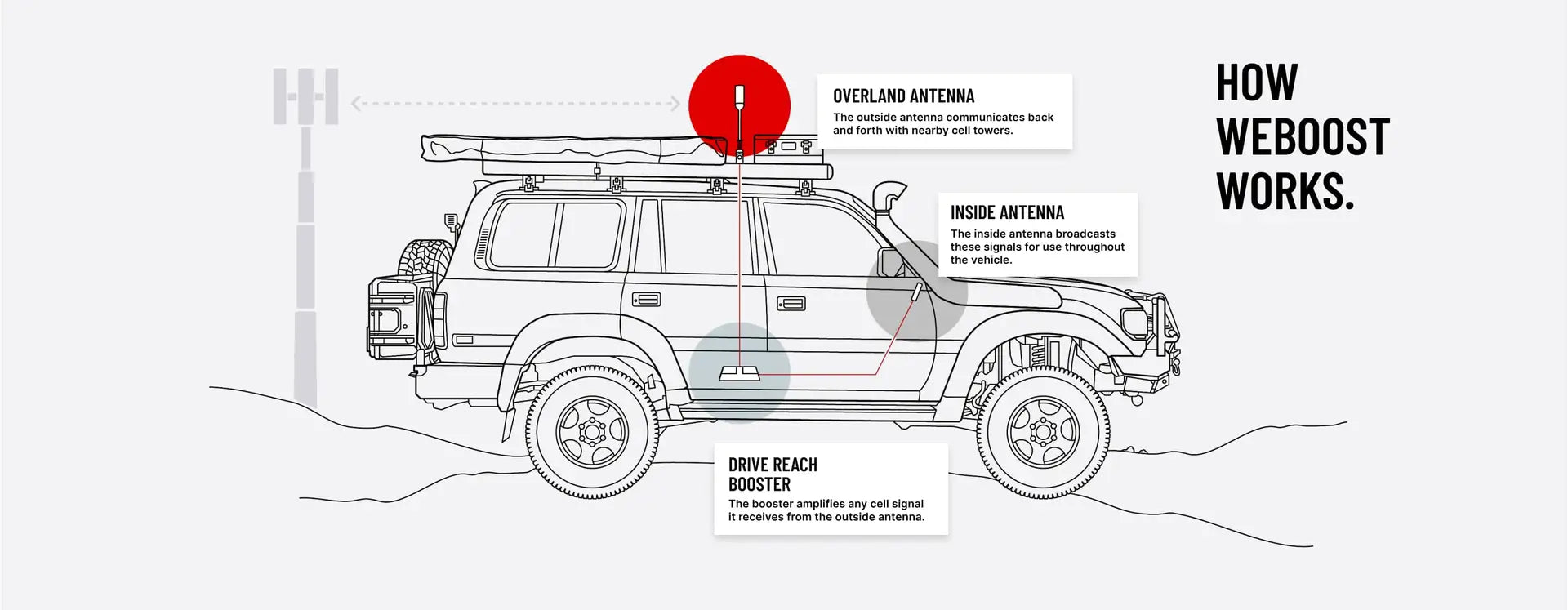 WeBoost | Drive Reach Overland