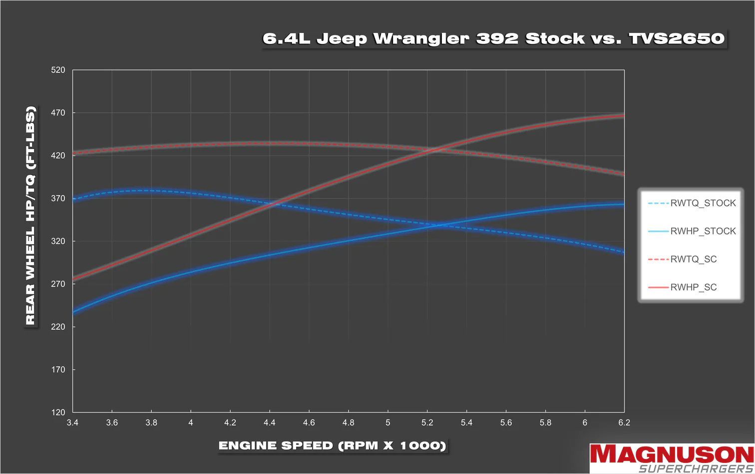 Jeep Wrangler Rubicon 392 Magnum Performance Series TVS2650 Supercharger Kit