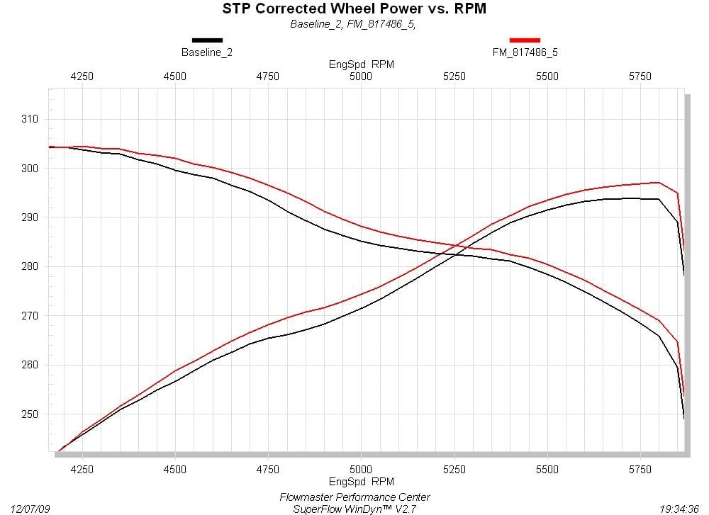 Flowmaster Force II Cat-back Exhaust System