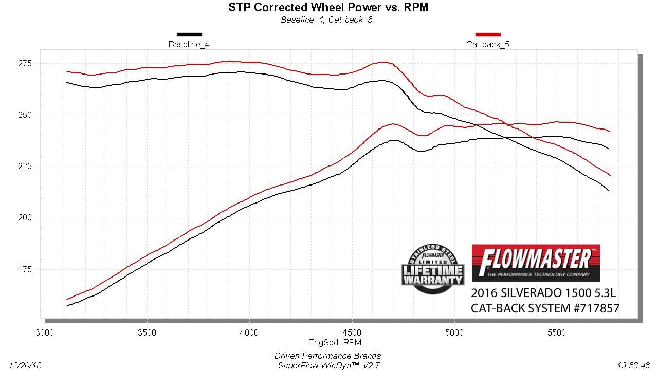 Flowmaster Flow FX Cat-Back Exhaust System