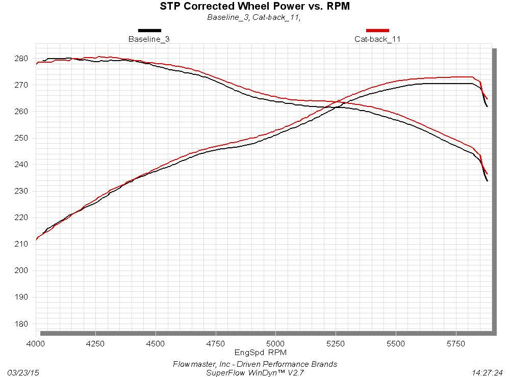 Flowmaster American Thunder Cat-back Exhaust System