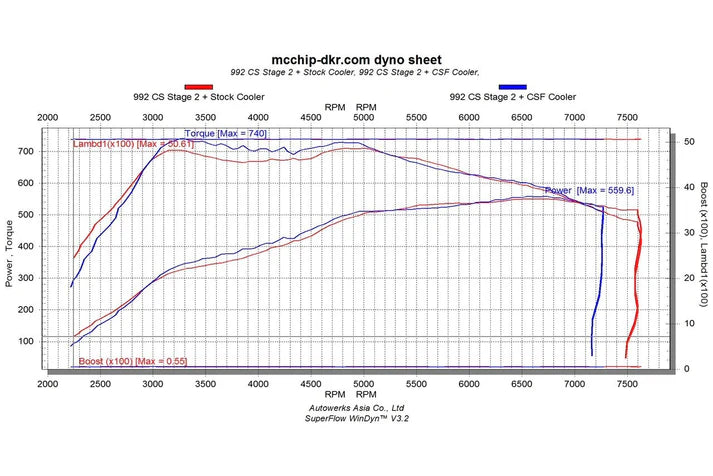 Engine power and torque chart for a vehicle with different coolers on a white background