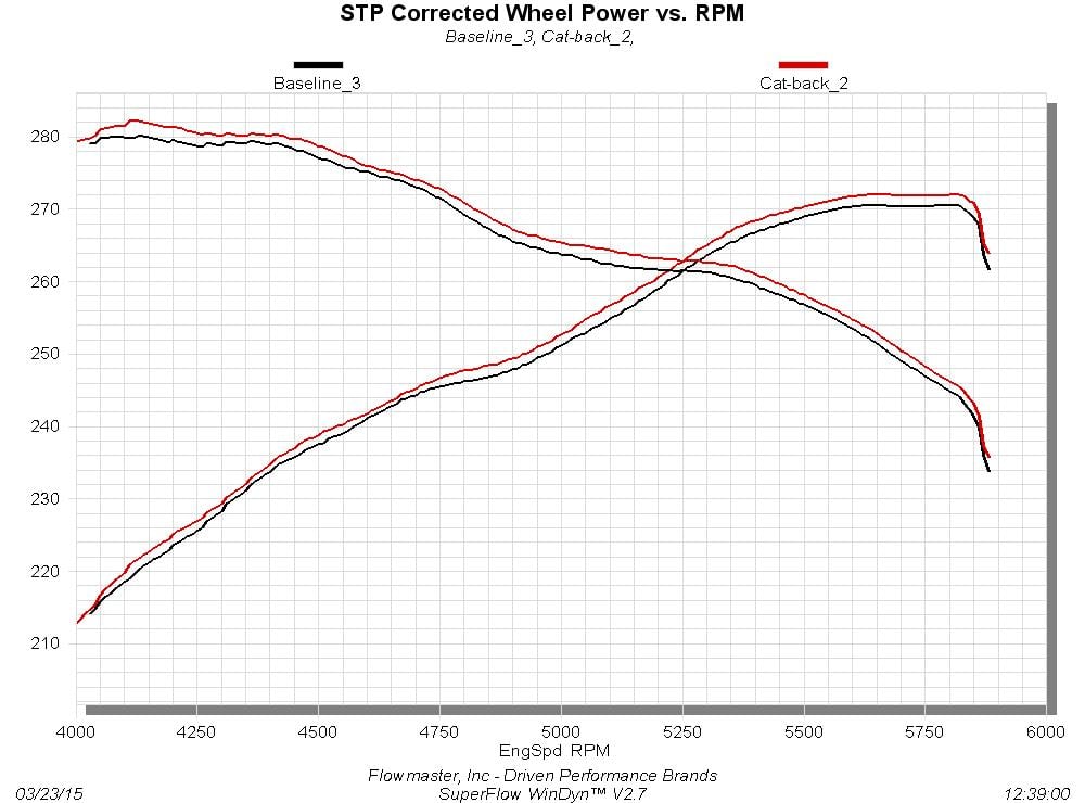 Flowmaster Outlaw Cat-back Exhaust System