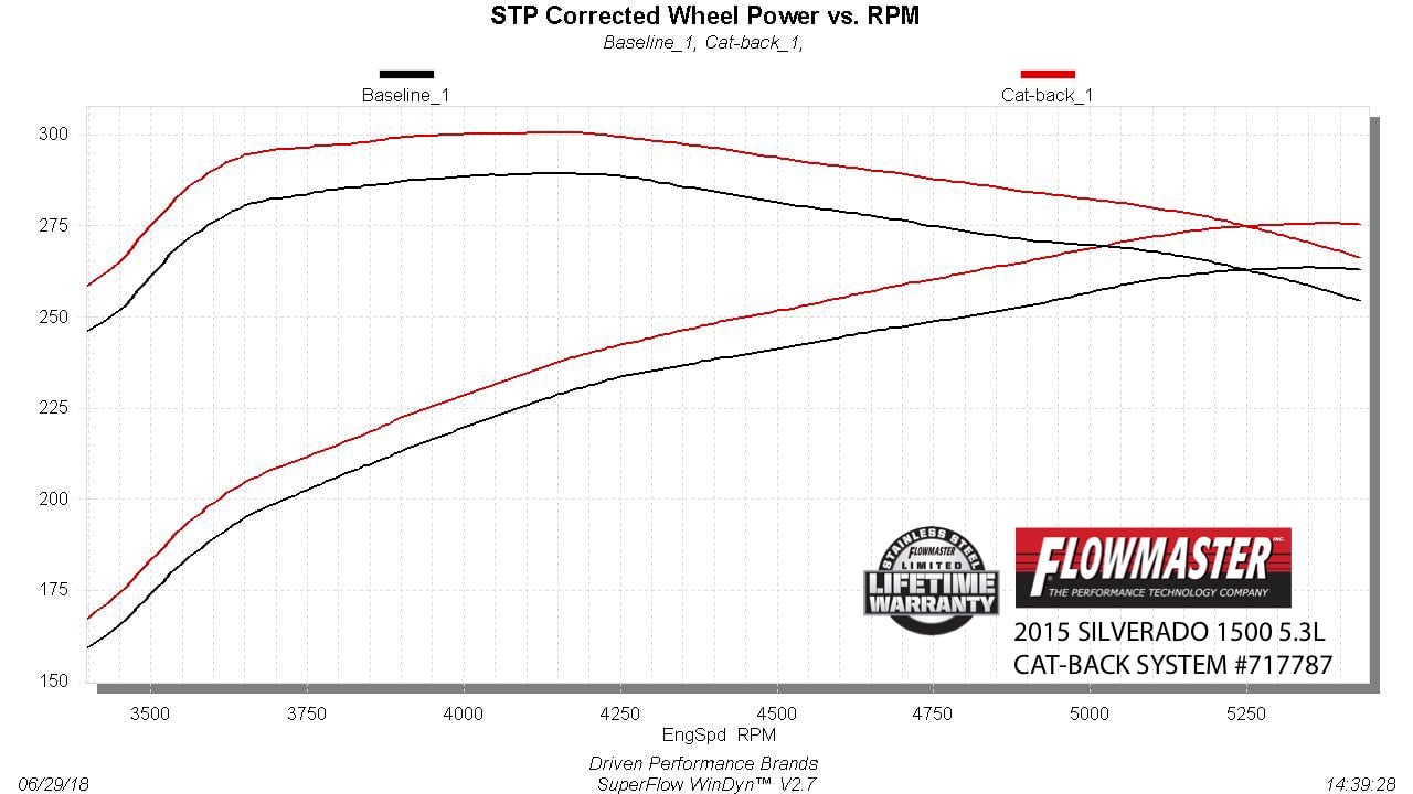 Flowmaster Flow FX Cat-Back Exhaust System