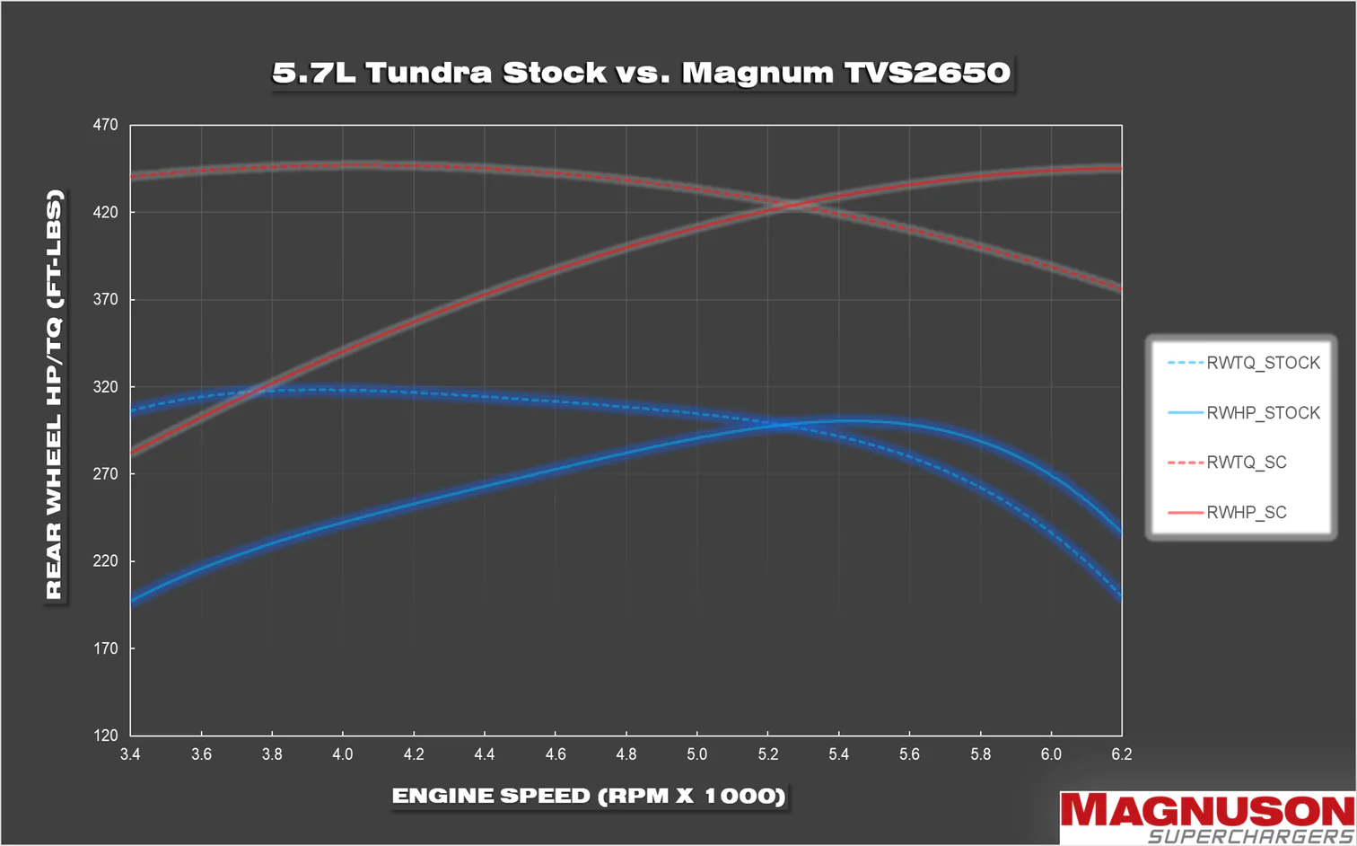 '07-18 Toyota Tundra Supercharger System Magnuson Superchargers (stock v Magnuson engine speed chart)