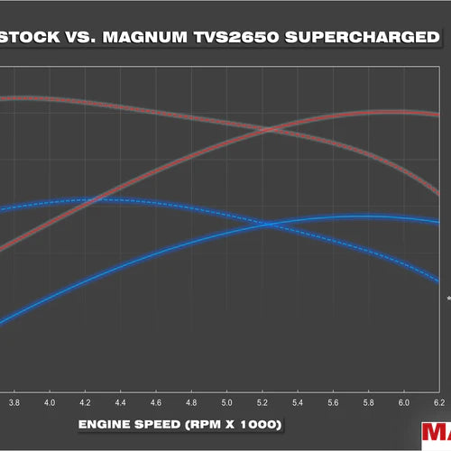 TVS2650R Magnum LT1 Camaro Supercharger System