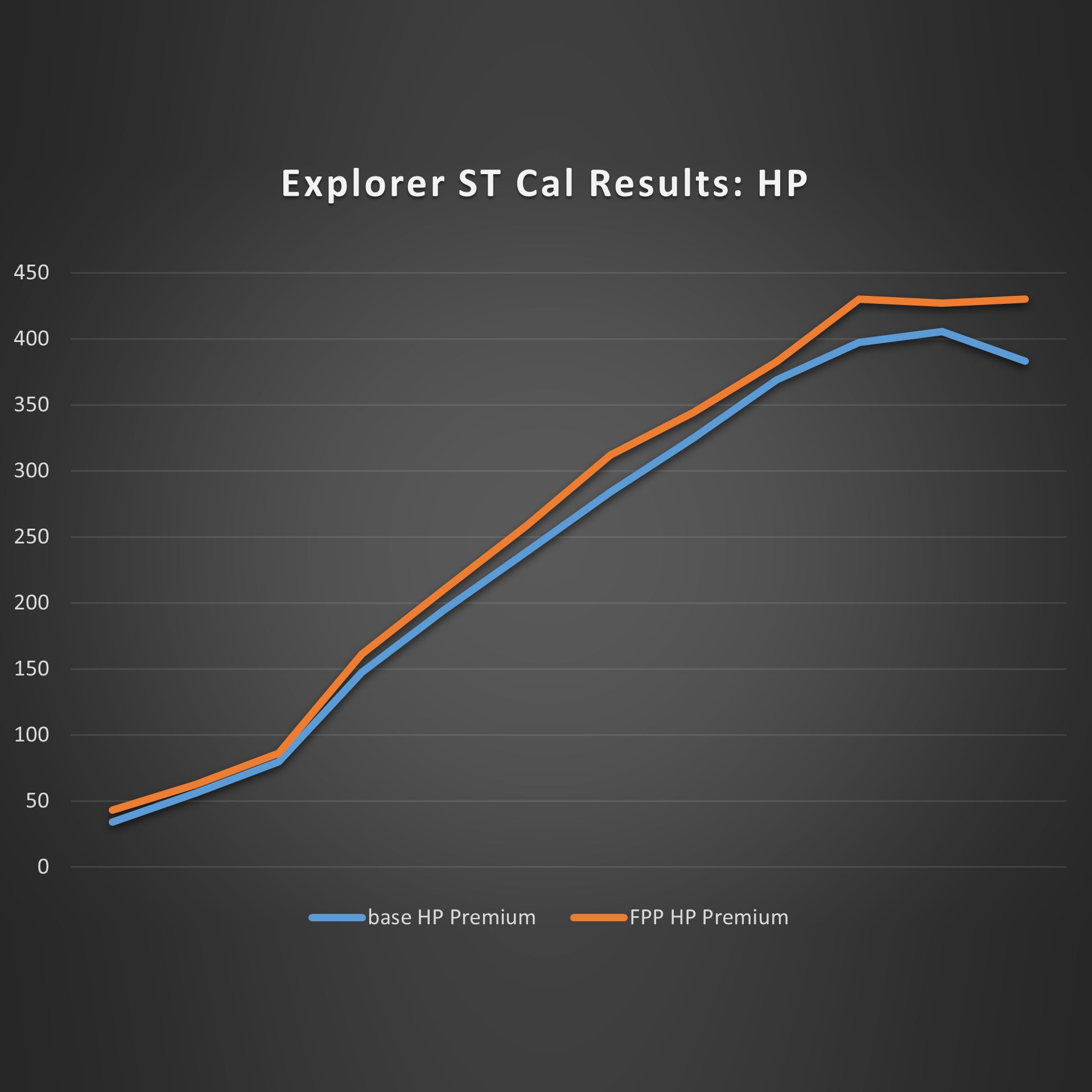 2020-2024 EXPLORER ST 3.0L ECOBOOST PERFORMANCE CALIBRATION