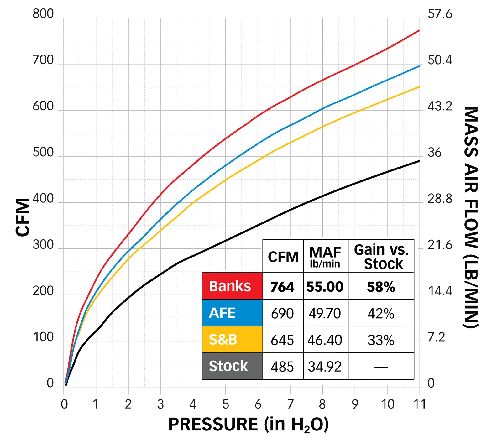 Banks Ram Air Cold Air Intake - 20-23 Chevy/ GMC 2500/3500 6.6L Duramax L5P Mass Air Flow and Pressure Chart 