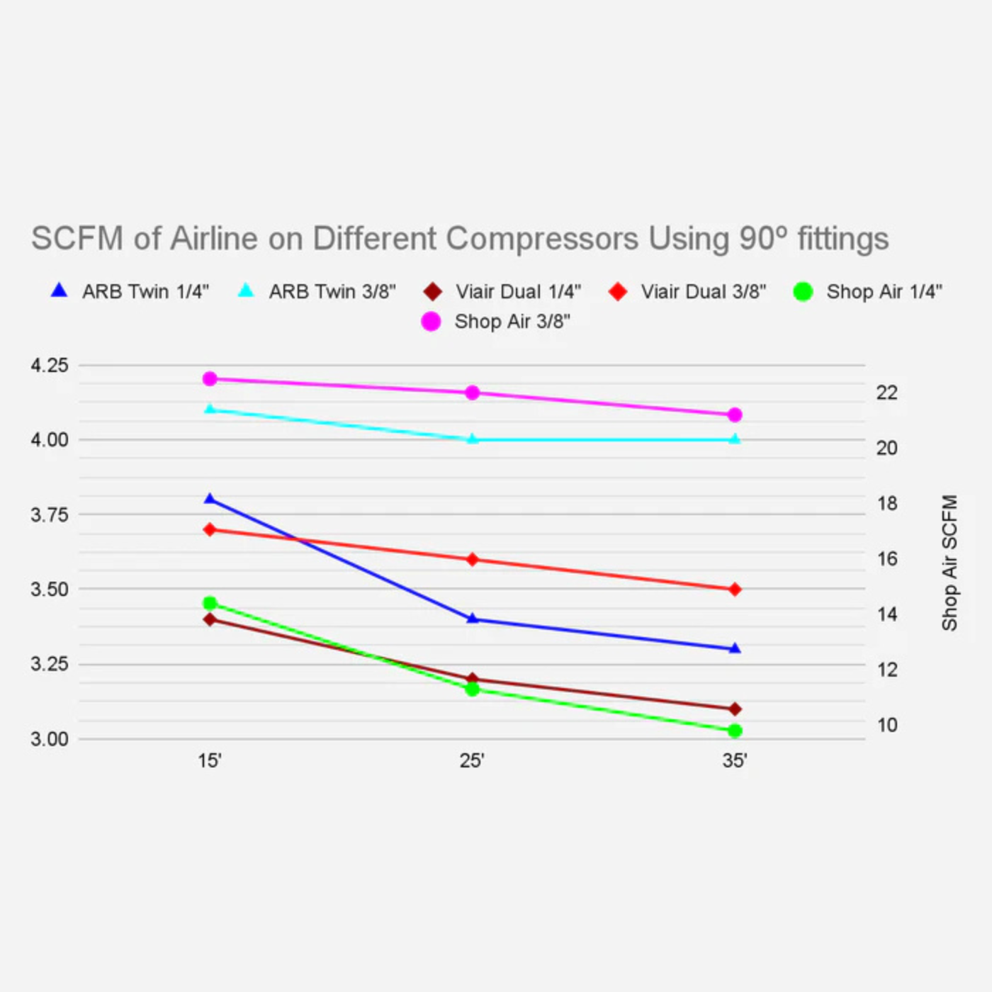 SDHQ Built Universal Air Line Kit  compressor chart