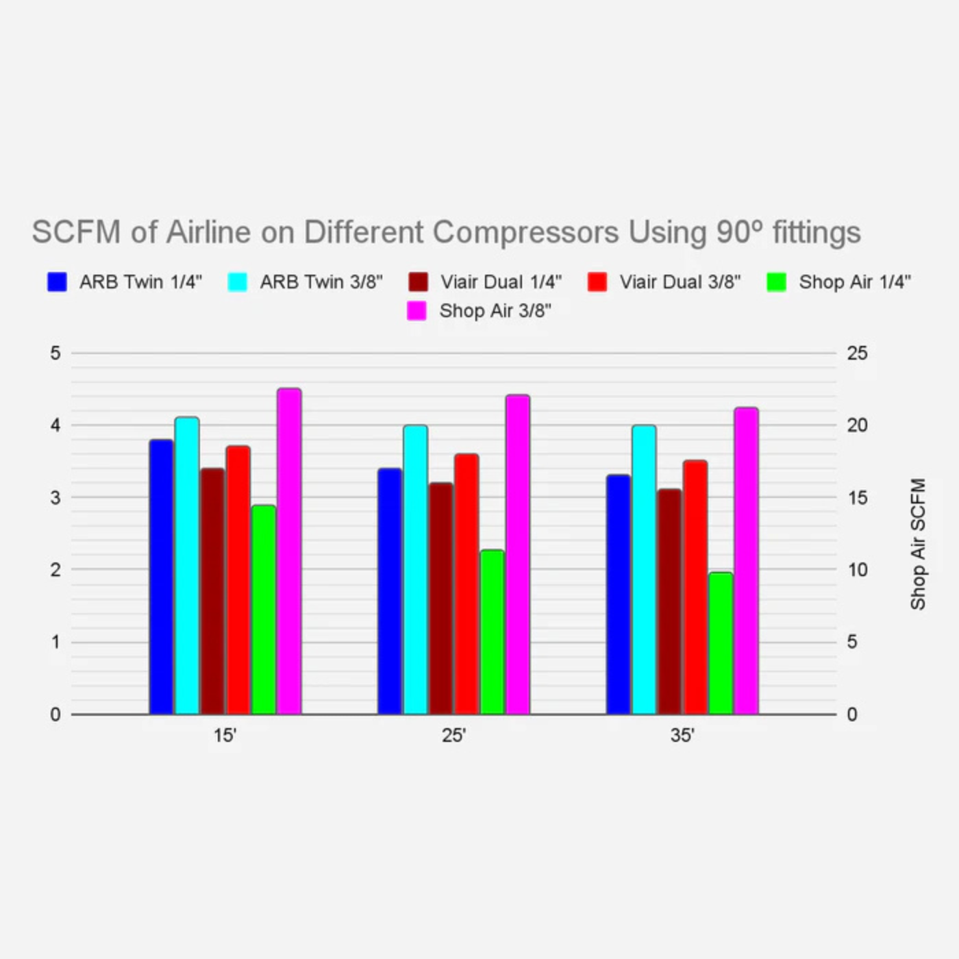 SDHQ Built Universal Air Line Kit compressor chart