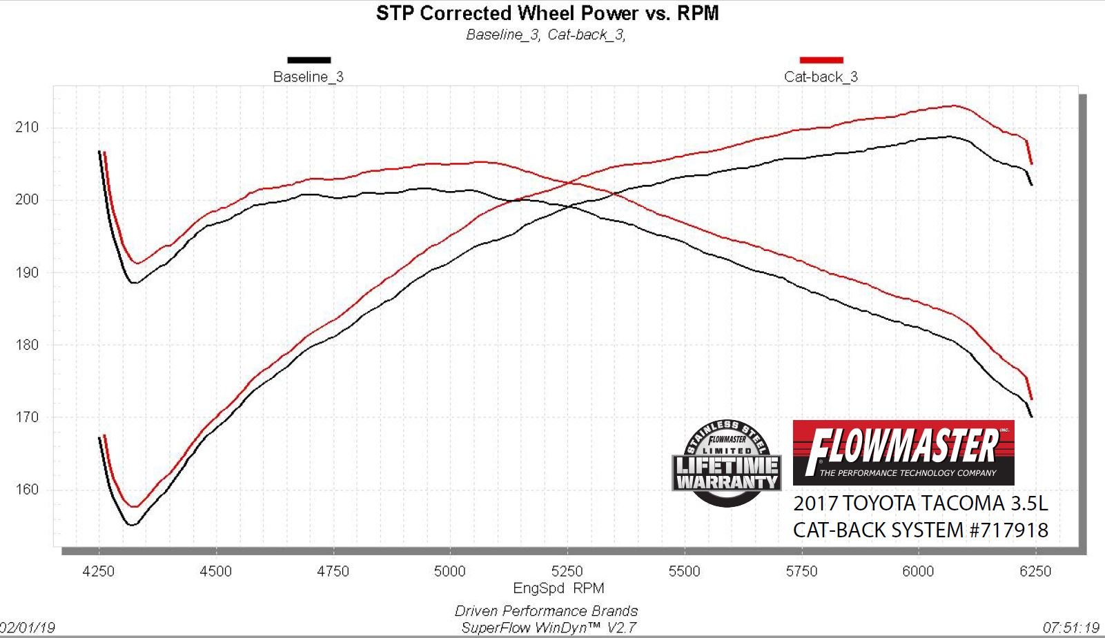 Flowmaster Flow FX Cat-Back Exhaust System