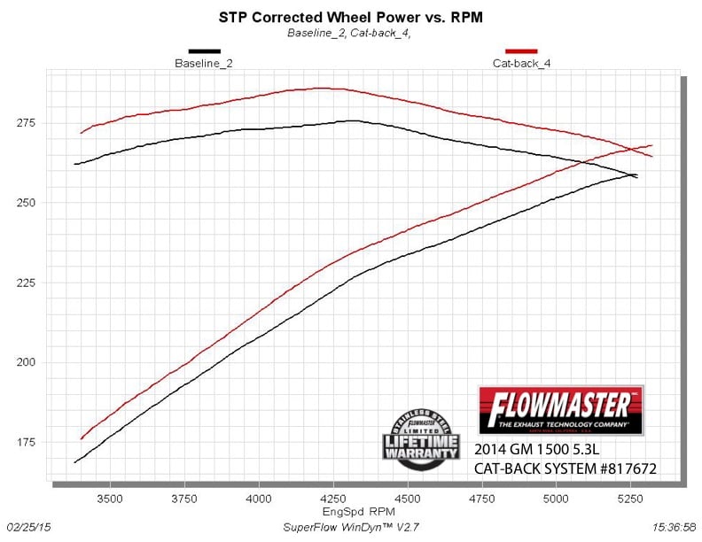 Flowmaster Force II Cat-back Exhaust System