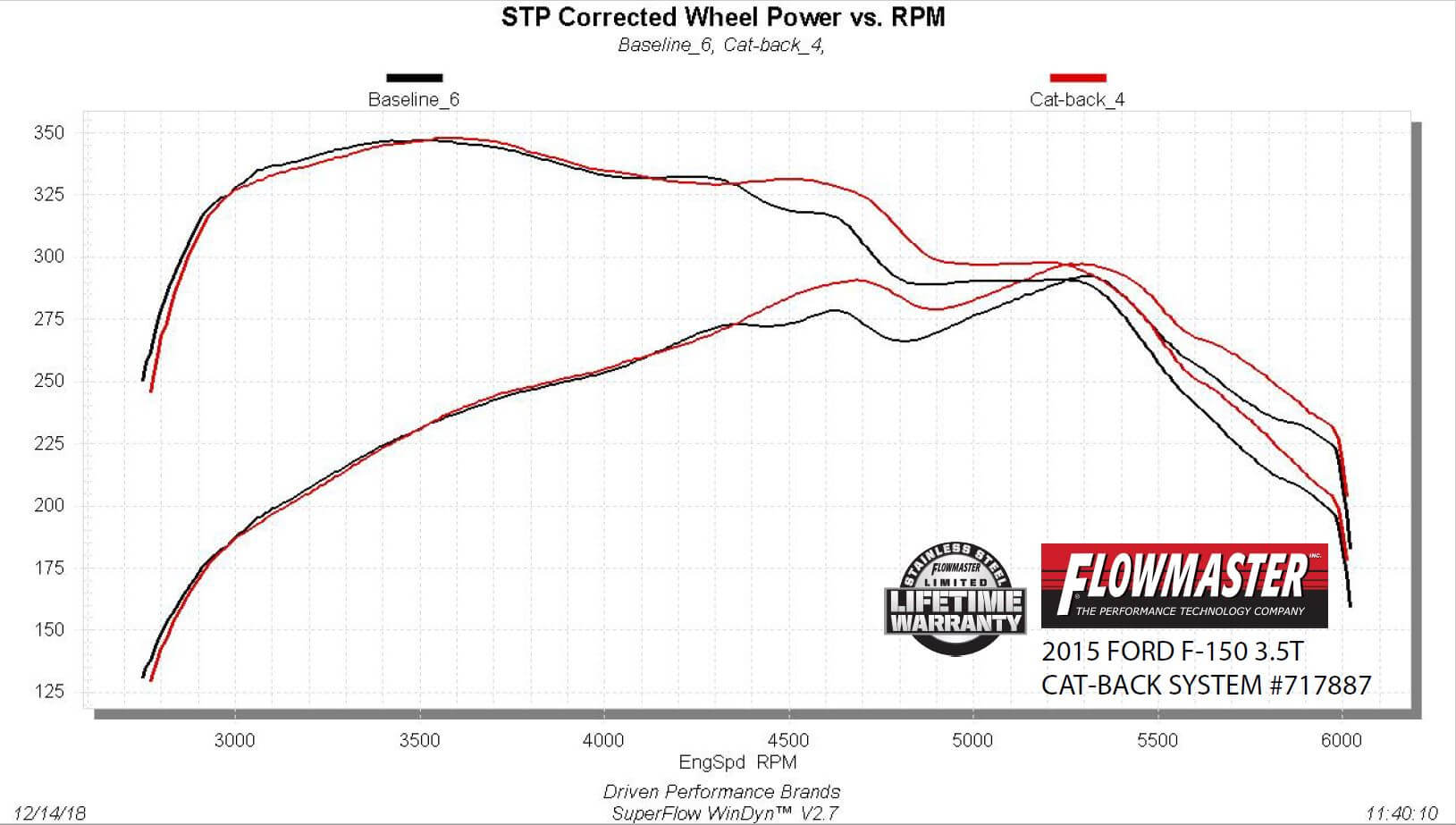 Flowmaster Flow FX Cat-back Exhaust System