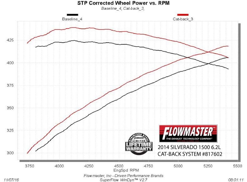 Flowmaster American Thunder Cat-back Exhaust System