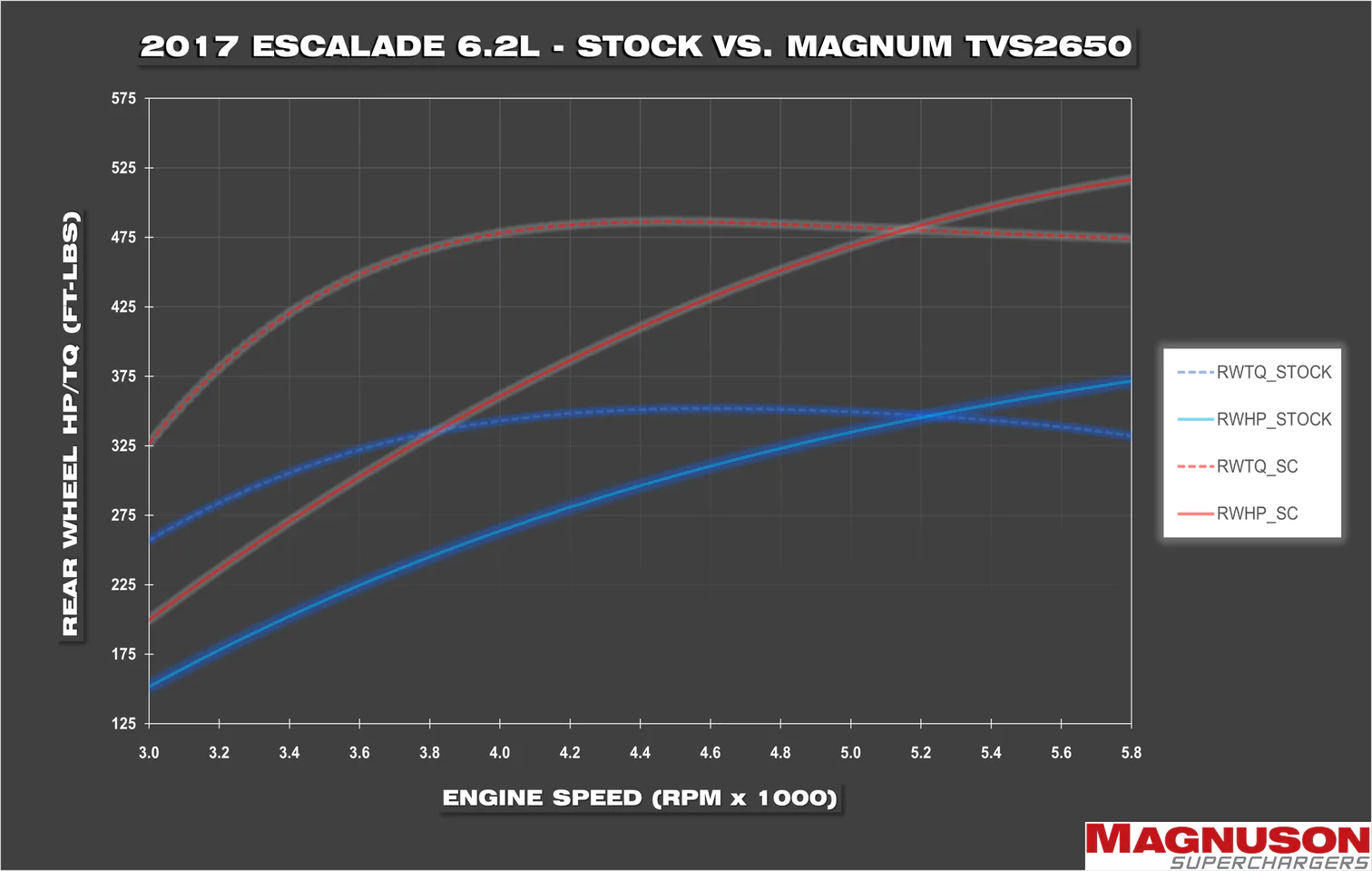 TVS2650 Magnum GM Truck and SUV L83 5.3L Supercharger System