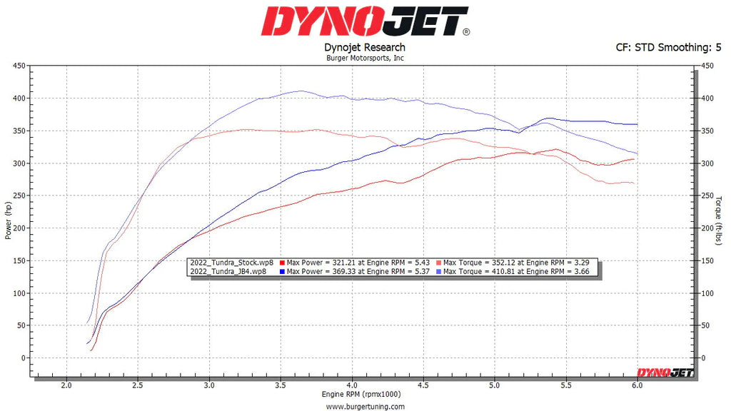 JB4 for 2022+ Toyota Tundra 3.5L Twin Turbo Power Comparison Chart 