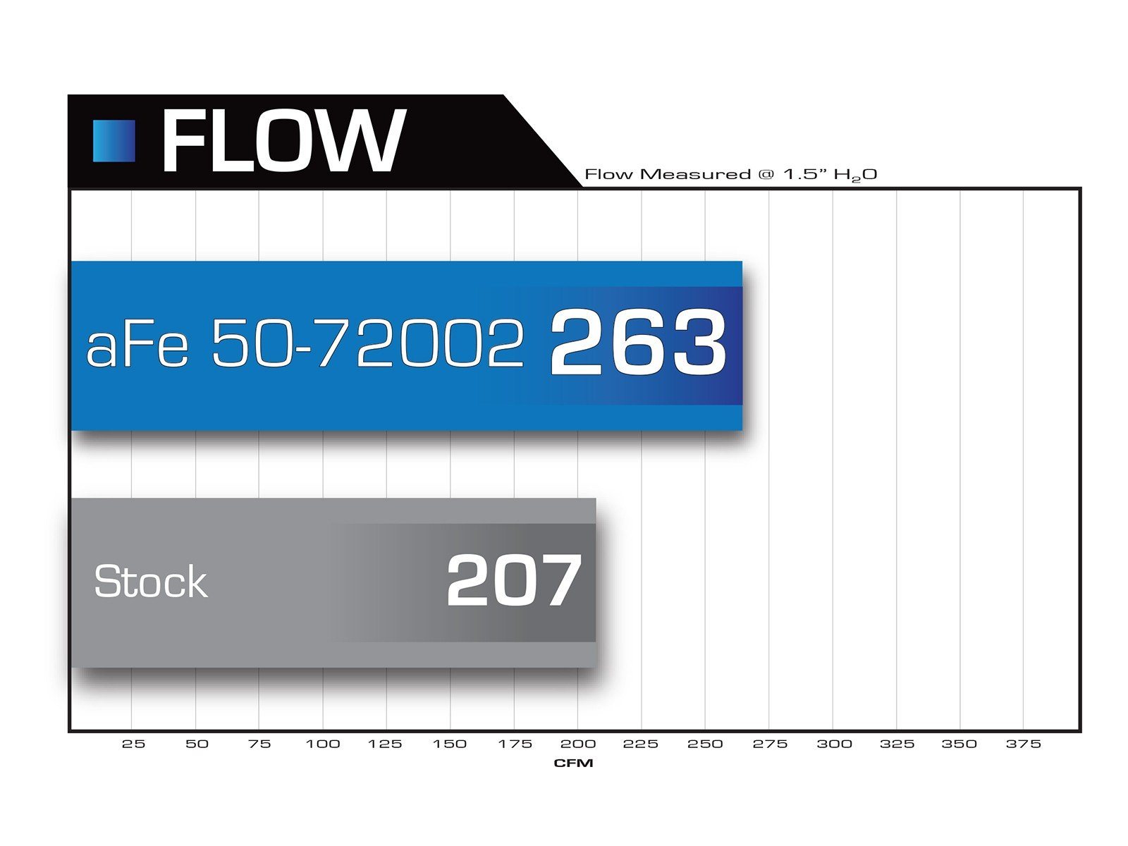 '03-07 Dodge 2500/3500 Cummins L6 5.9L Momentum HD Cold Air Intake Air Intake AFE Power stock v aFe graph