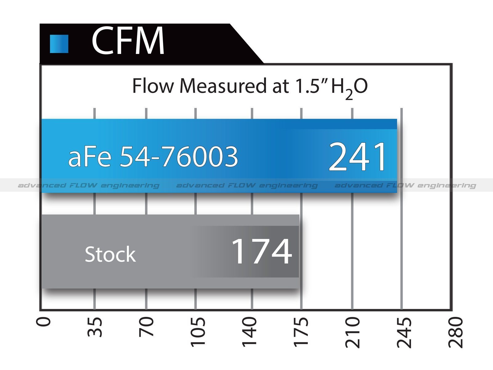 07-21 Toyota Tundra Momentum Series Intake Systems Air Intake AFE Power (AFE v stock graph)