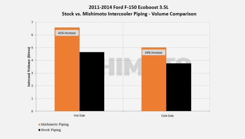 11-14 Ford F150 3.5L Ecoboost Cold-Side Intercooler Pipe Kit Performance Products Mishimoto (intercooler piping volume comparison graph)