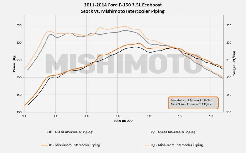 11-14 Ford F150 3.5L Ecoboost Cold-Side Intercooler Pipe Kit Performance Products Mishimoto (intercooler piping volume comparison graph)