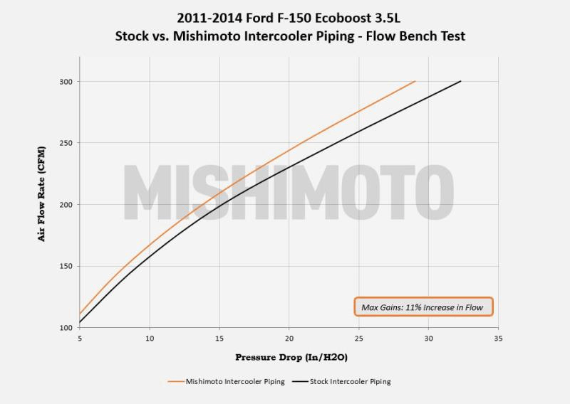 11-14 Ford F150 3.5L Ecoboost Hot-Side Intercooler Pipe Kit Performance Products Mishimoto 