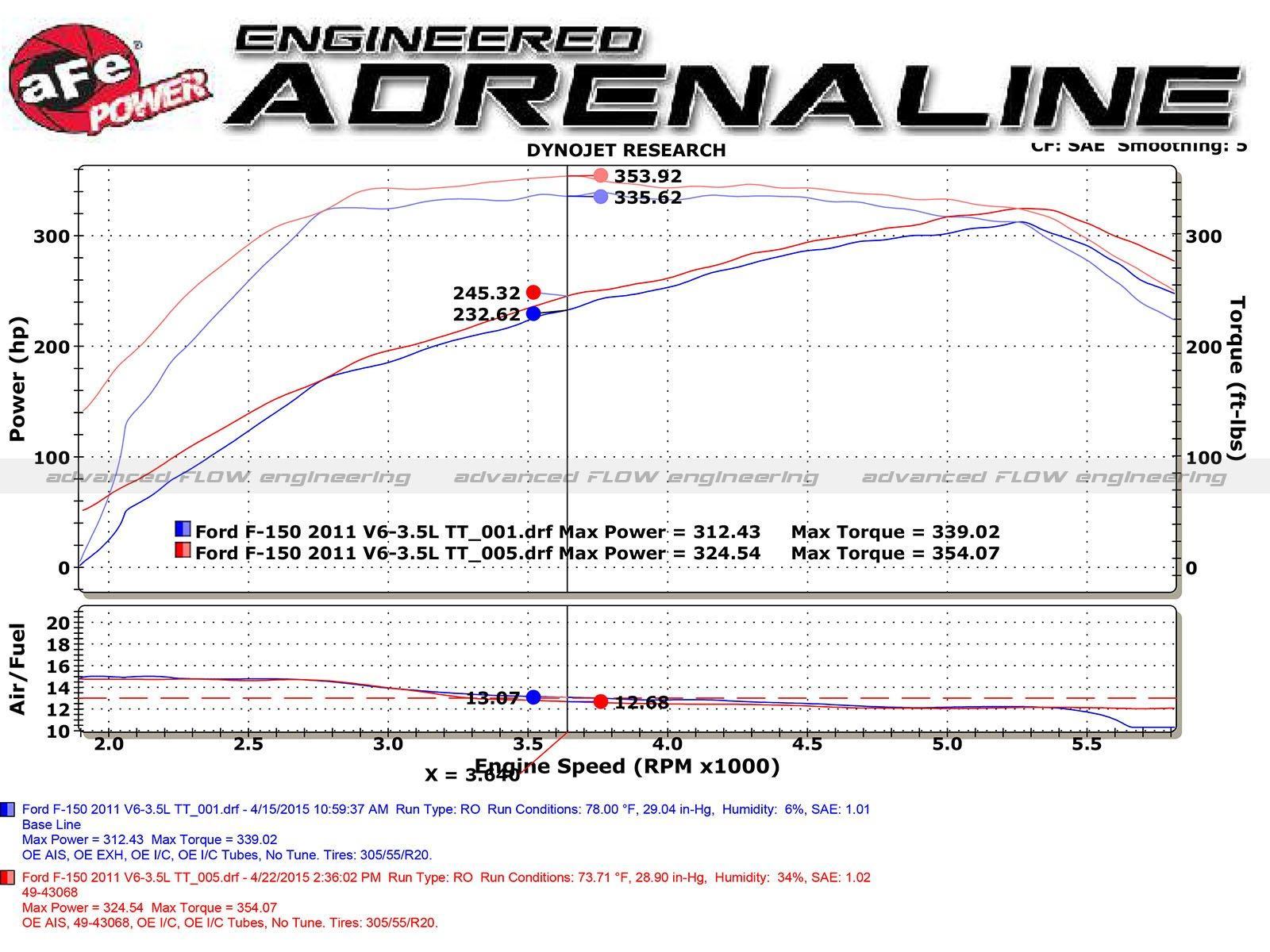 11-14 Ford F150 MACH Force Stainless Steel Cat Back Dual Exhaust System AFE Power (power comparison chart)