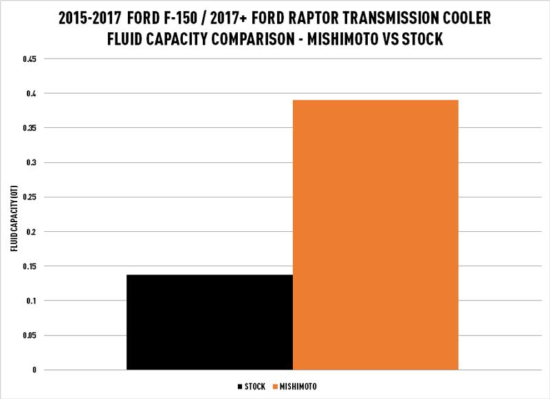 15-17 Ford F150 Transmission Cooler Performance Products Mishimoto 