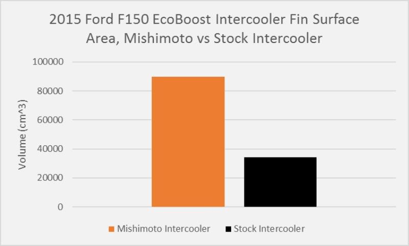 15-23 Ford F150 Ecoboost Intercooler Performance Products Mishimoto 