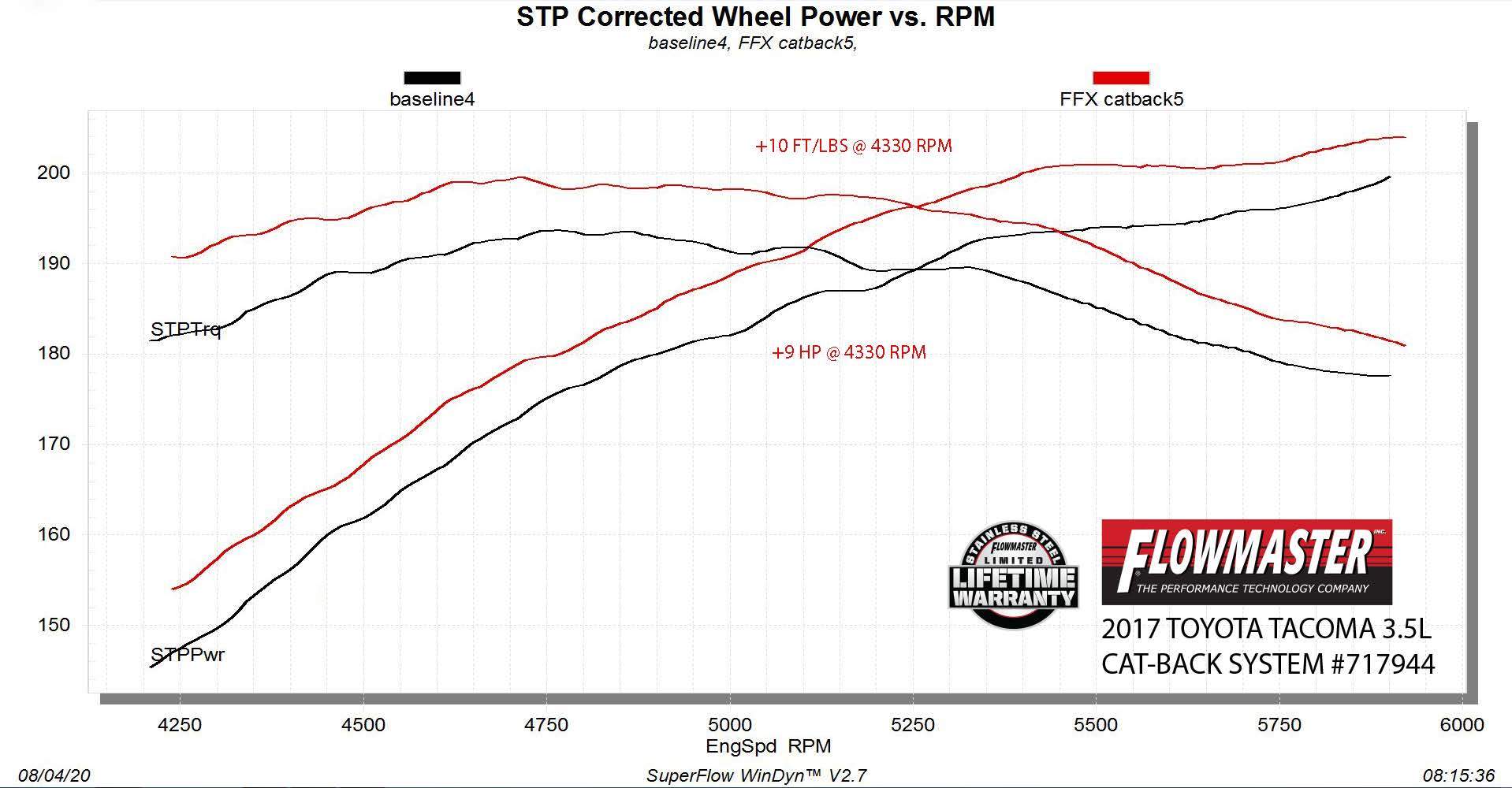 '16-23 Toyota Tacoma Flowmaster FlowFX Cat-Back Exhaust System Performance Flowmaster (power chart)