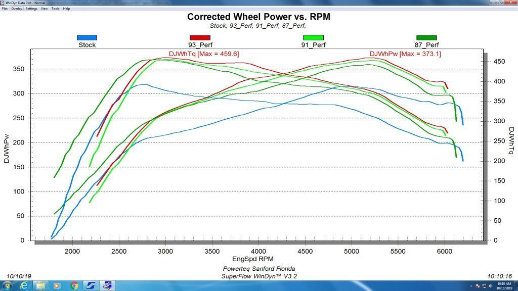 '17-19 Ford Raptor 3.5L Gas Evolution CS2-85350 Wheel Power and RPM Comparison Chart 