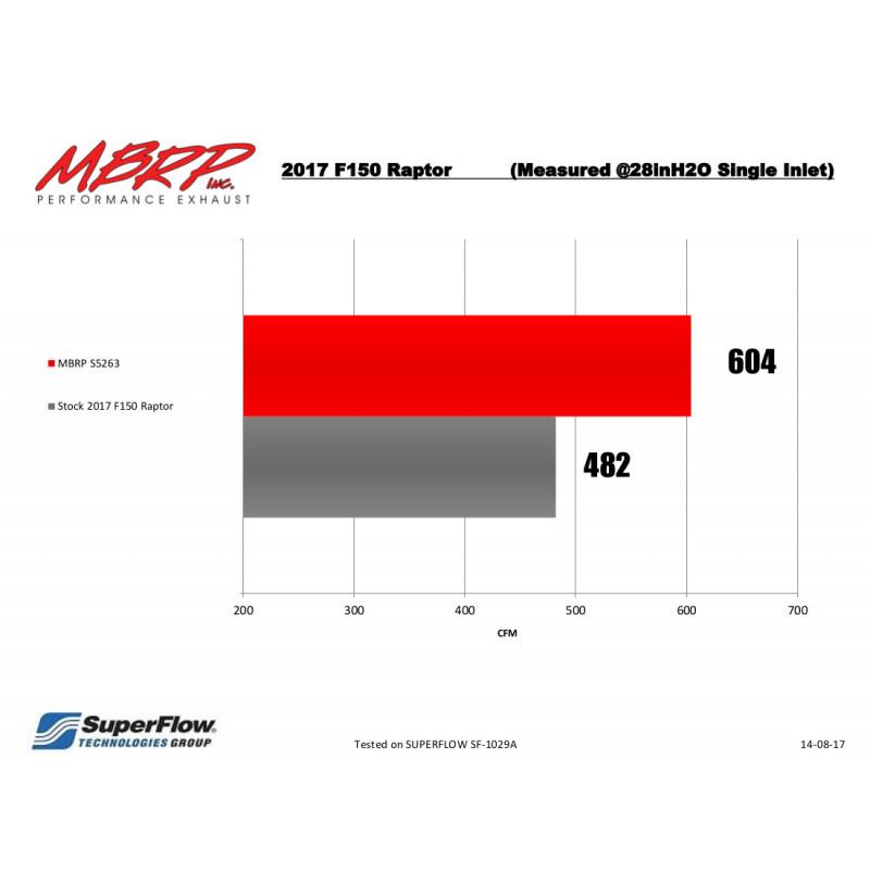 '17-20 Ford Raptor 3" Cat Back Dual Rear Exit Exhaust MBRP (MBRP v stock chart)