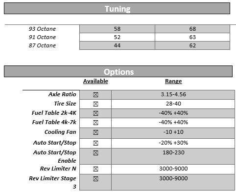 '17-19 Ford Raptor 3.5L Dashpaq Electrical Superchips options