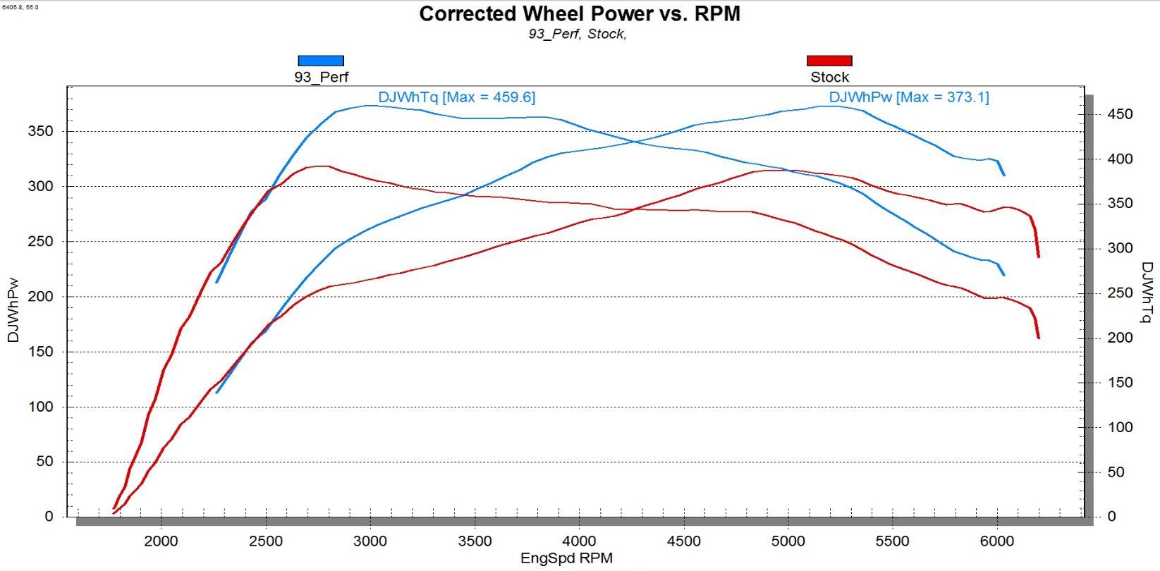 '17-19 Ford Raptor 3.5L Dashpaq Electrical Superchips (RPM graph)